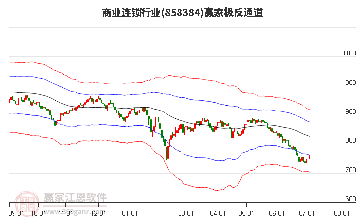 858384商业连锁赢家极反通道工具