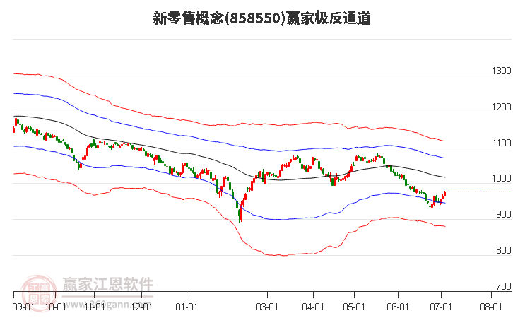 858550新零售赢家极反通道工具