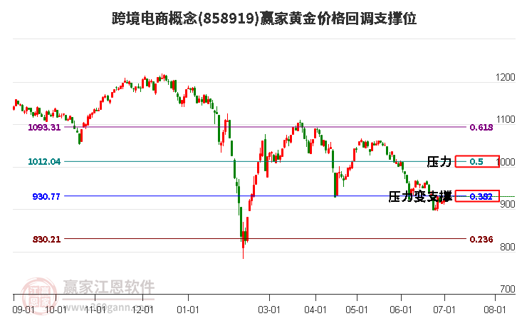 跨境电商概念黄金价格回调支撑位工具