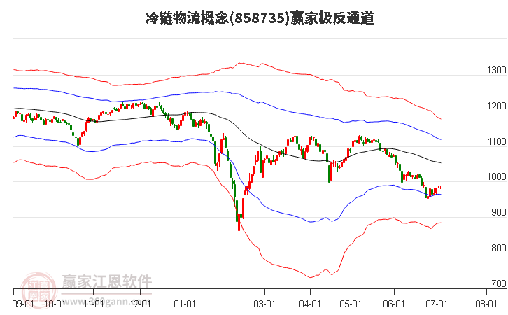 858735冷链物流赢家极反通道工具