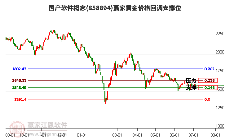 国产软件概念黄金价格回调支撑位工具