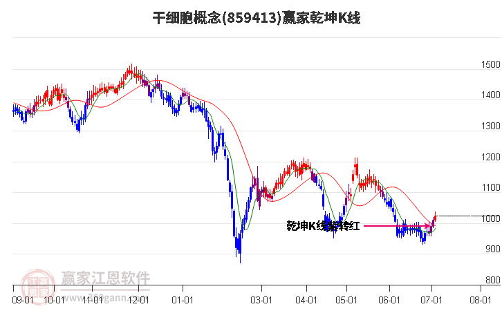 859413干细胞赢家乾坤K线工具