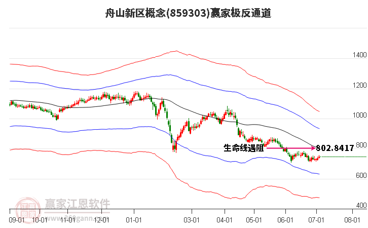 859303舟山新区赢家极反通道工具