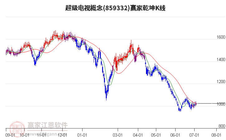 859332超级电视赢家乾坤K线工具