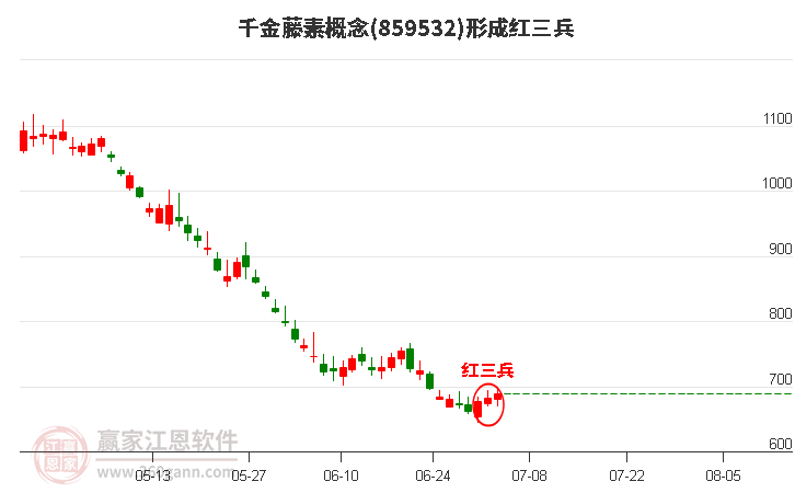 千金藤素概念形成底部红三兵形态