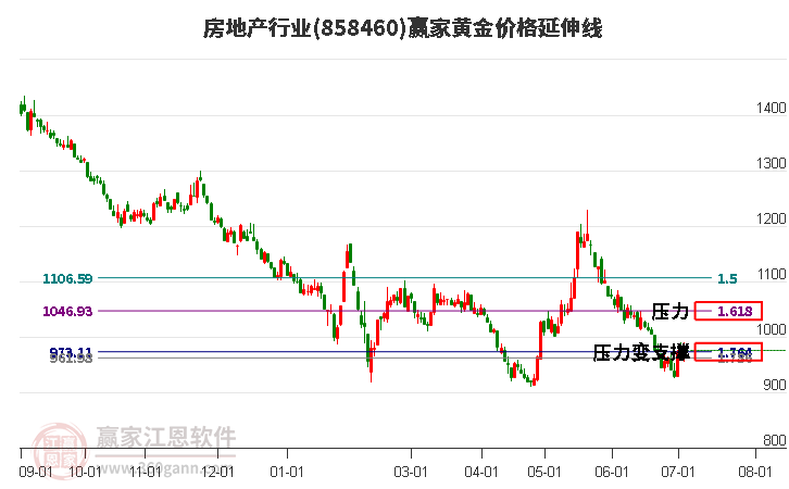 房地产行业黄金价格延伸线工具