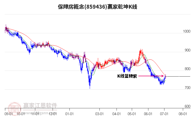 859436保障房赢家乾坤K线工具