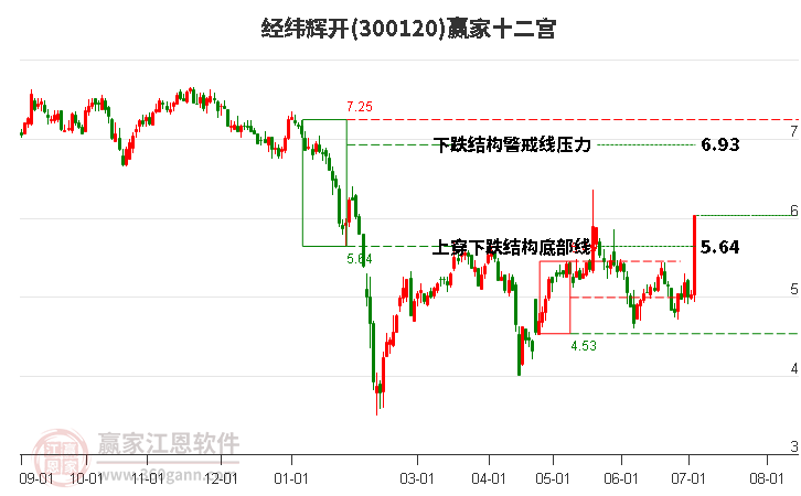 300120经纬辉开赢家十二宫工具