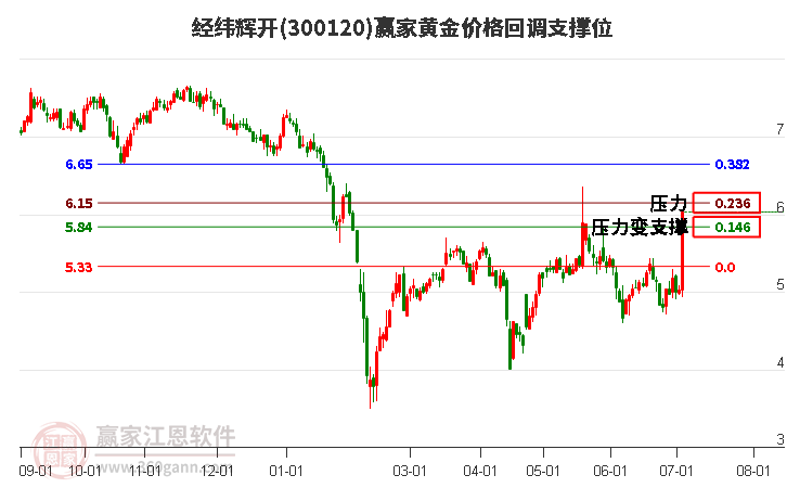 300120经纬辉开黄金价格回调支撑位工具