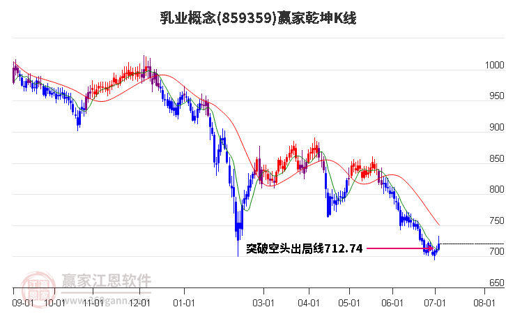 859359乳業(yè)贏家乾坤K線工具 859359乳業(yè)贏家乾坤K線工具