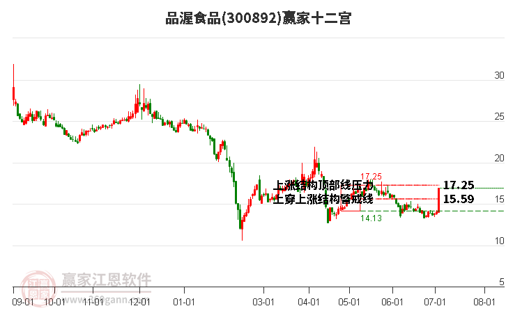 300892品渥食品贏家十二宮工具 300892品渥食品贏家十二宮工具