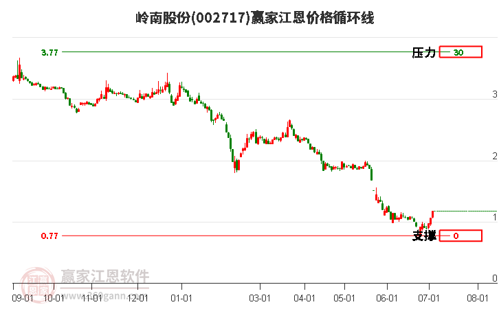 002717岭南股份江恩价格循环线工具