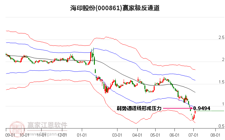 000861海印股份赢家极反通道工具