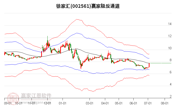 002561徐家汇赢家极反通道工具