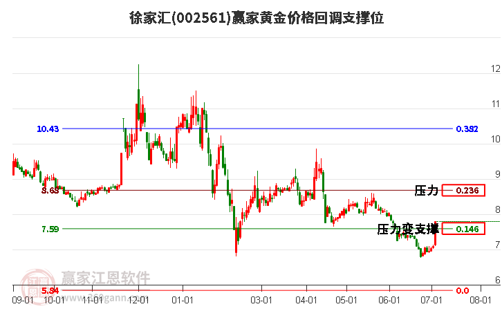 002561徐家汇黄金价格回调支撑位工具