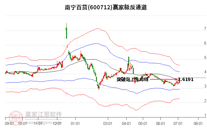 600712南宁百货赢家极反通道工具