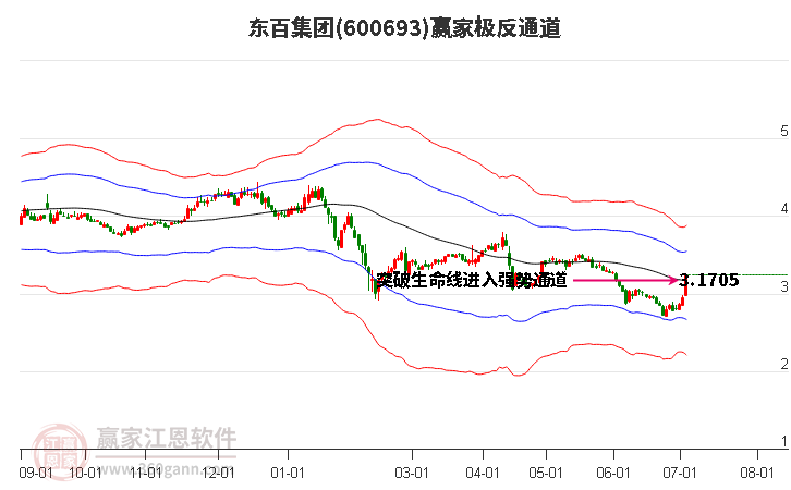600693東百集團贏家極反通道工具 600693東百集團贏家極反通道工具