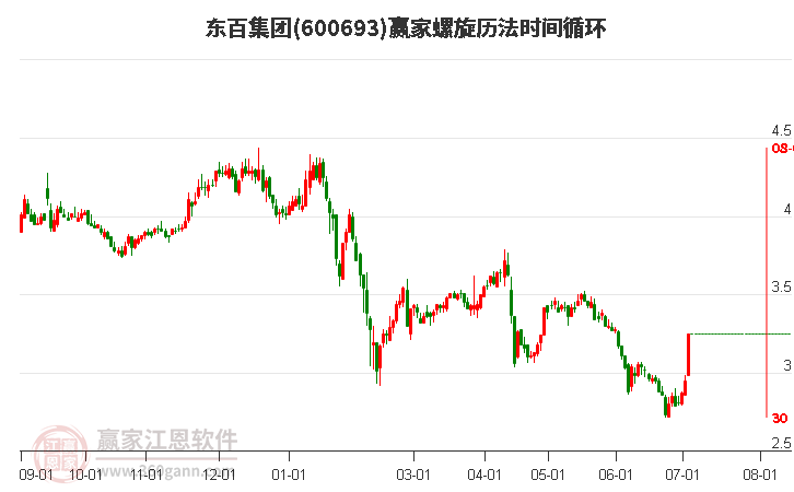 600693東百集團螺旋歷法時間循環(huán)工具 600693東百集團螺旋歷法時間循環(huán)工具