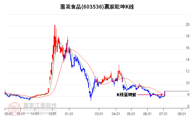 603536惠发食品赢家乾坤K线工具