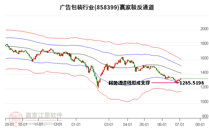 858399广告包装赢家极反通道工具