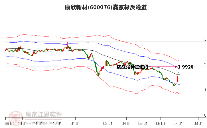 600076康欣新材赢家极反通道工具