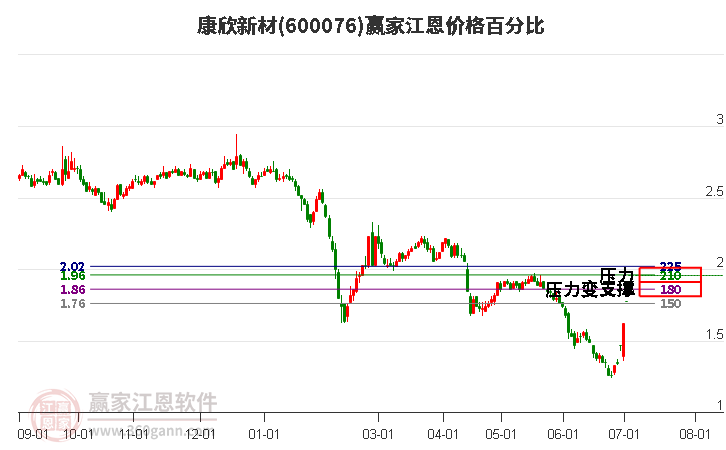 600076康欣新材江恩价格百分比工具