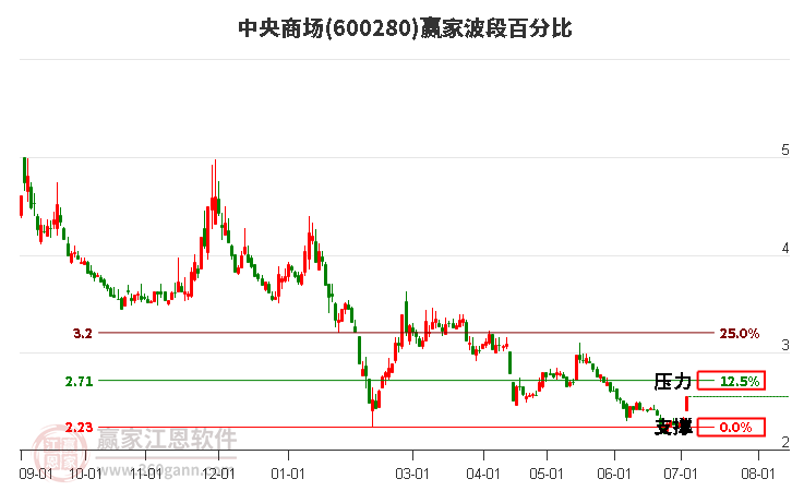 600280中央商场波段百分比工具