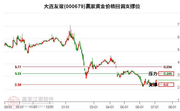 000679大连友谊黄金价格回调支撑位工具