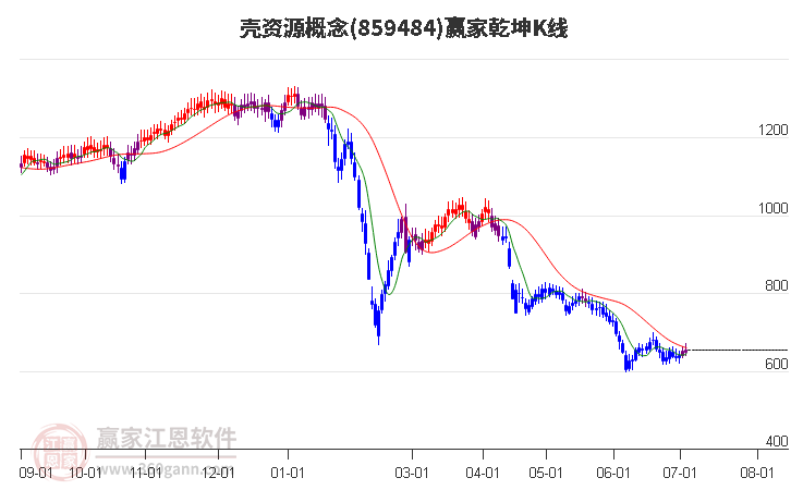 859484壳资源赢家乾坤K线工具