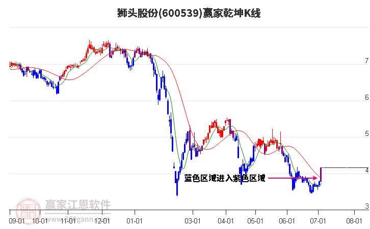 600539狮头股份赢家乾坤K线工具