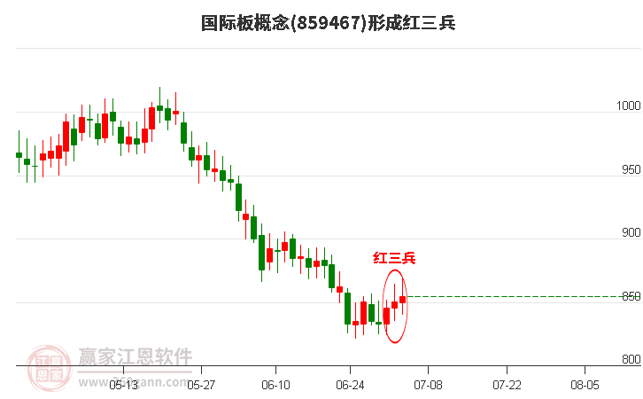 国际板形成底部红三兵形态