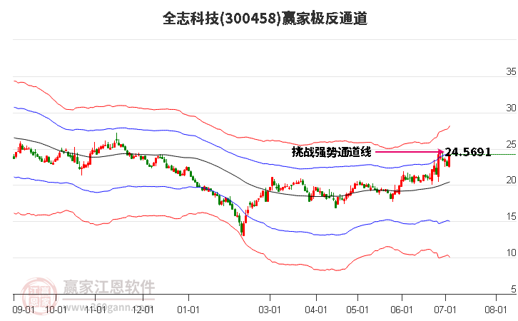 300458全志科技赢家极反通道工具