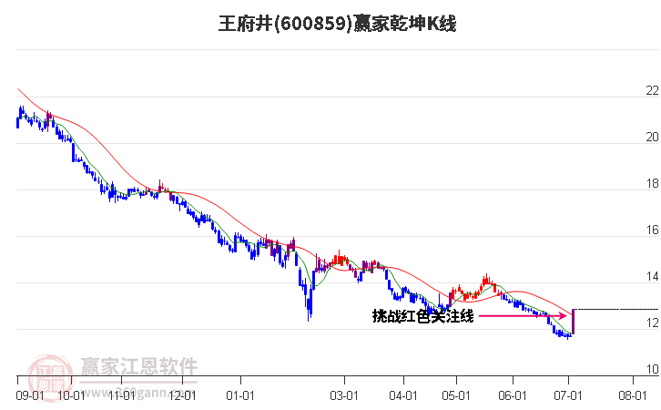 600859王府井赢家乾坤K线工具