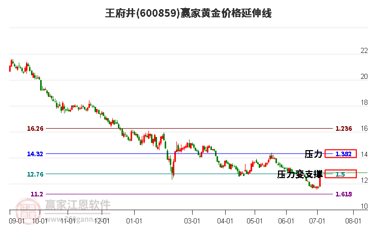 600859王府井黄金价格延伸线工具