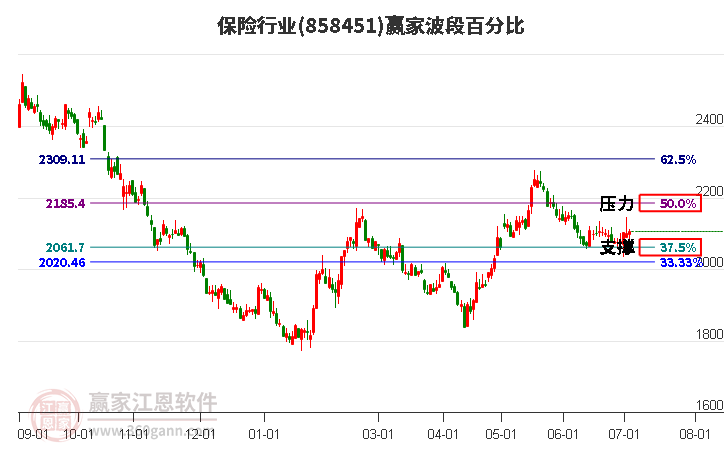 保险行业波段百分比工具