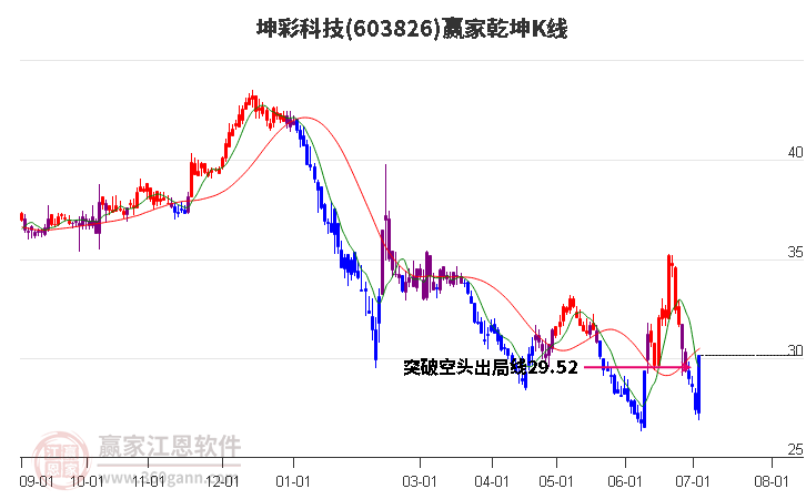 603826坤彩科技贏家乾坤K線工具