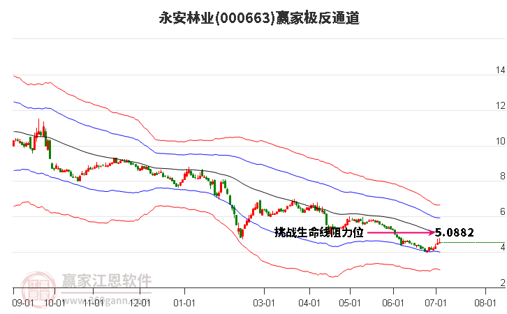 000663永安林业赢家极反通道工具