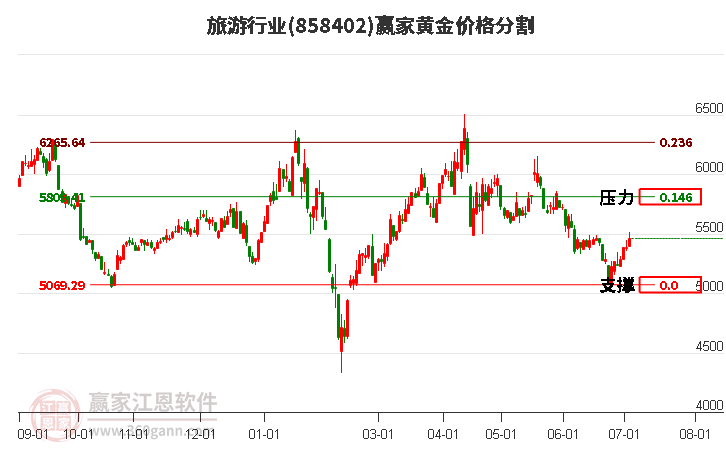 旅游行业黄金价格分割工具