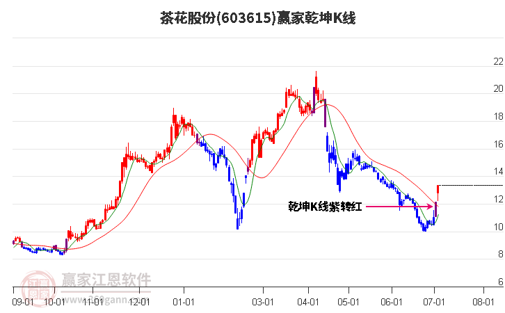 603615茶花股份赢家乾坤K线工具