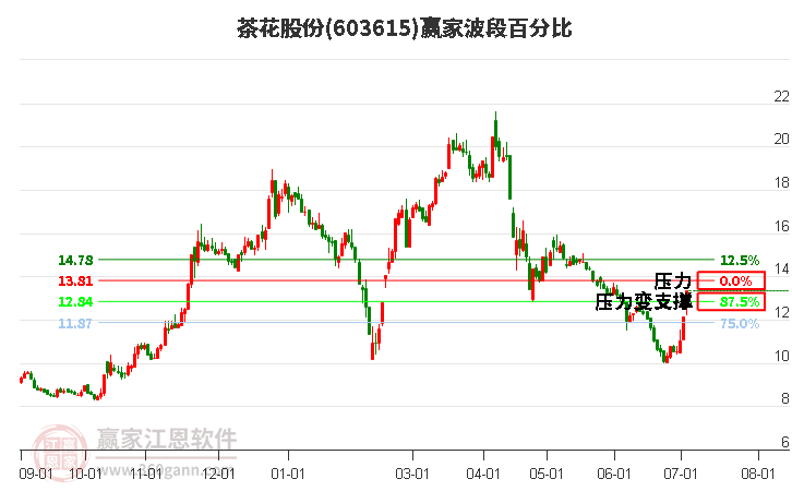 603615茶花股份波段百分比工具