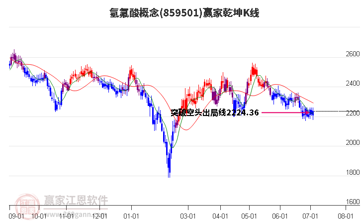 859501氢氟酸赢家乾坤K线工具