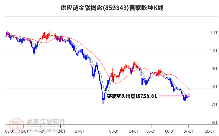 859343供应链金融赢家乾坤K线工具