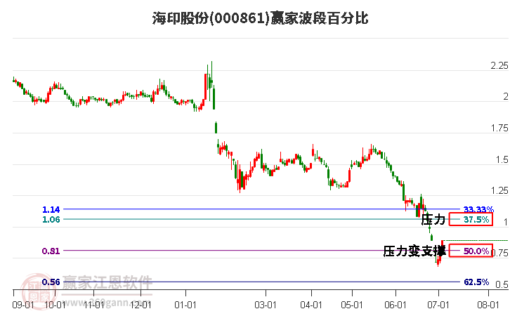 000861海印股份波段百分比工具