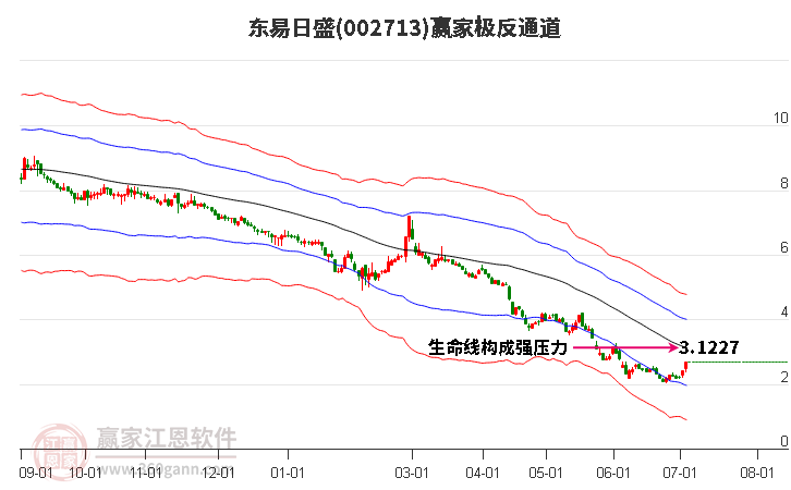 002713东易日盛赢家极反通道工具