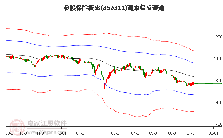 859311参股保险赢家极反通道工具