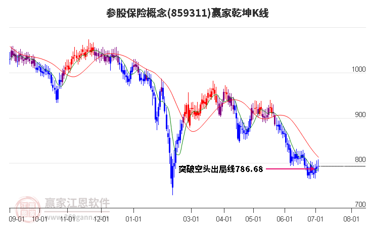 859311参股保险赢家乾坤K线工具