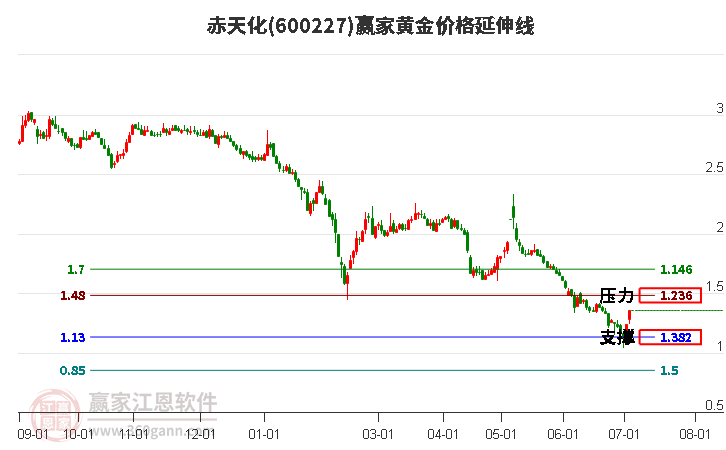 600227赤天化黃金價(jià)格延伸線工具 600227赤天化黃金價(jià)格延伸線工具