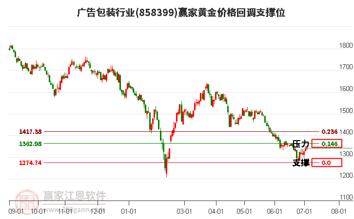 广告包装行业黄金价格回调支撑位工具