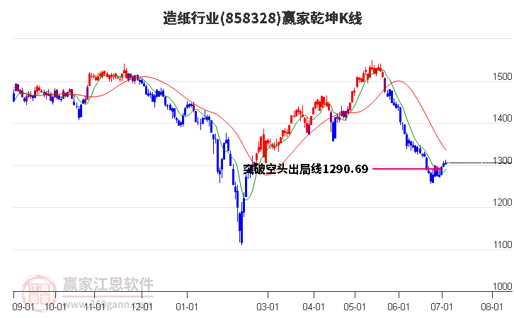 858328造紙贏家乾坤K線工具 858328造紙贏家乾坤K線工具