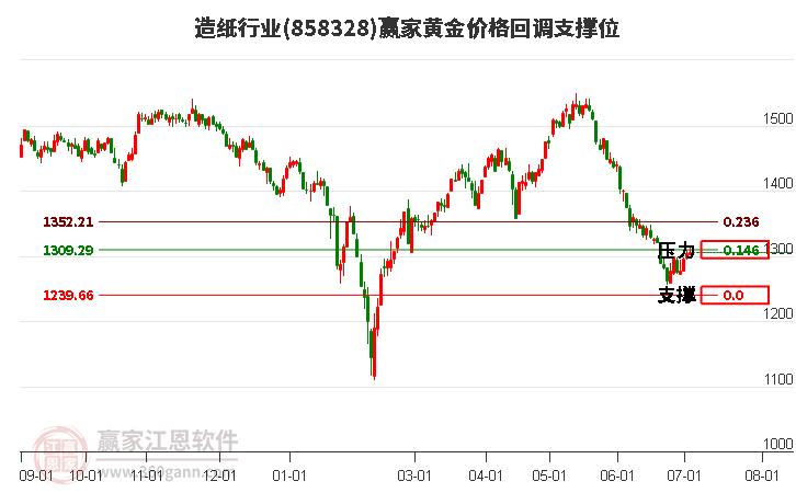造紙行業(yè)黃金價(jià)格回調(diào)支撐位工具 造紙行業(yè)黃金價(jià)格回調(diào)支撐位工具